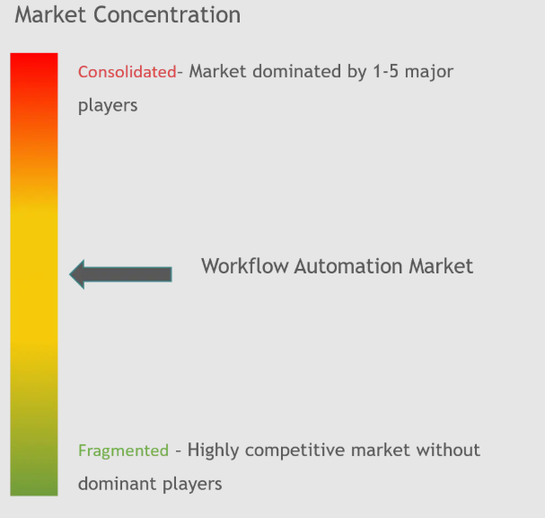 Workflow Automation Market Concentration